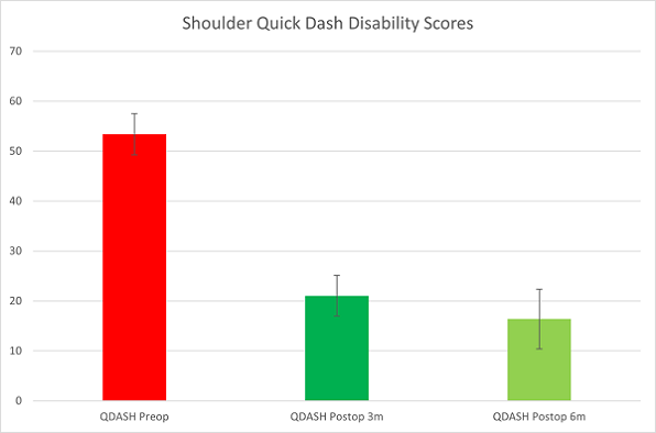Shoulder and Elbow Outcomes – Combined
