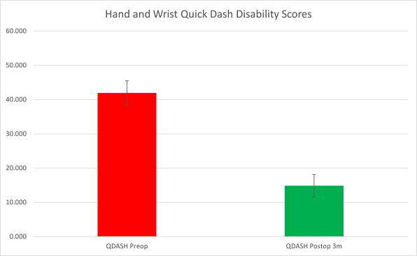 Hand and Wrist Outcomes