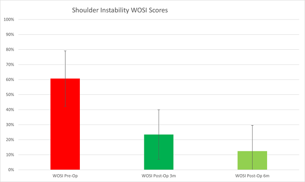 Shoulder Instability Outcomes