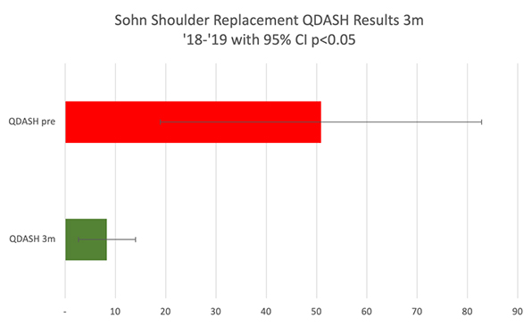 Shoulder Replacement Outcomes