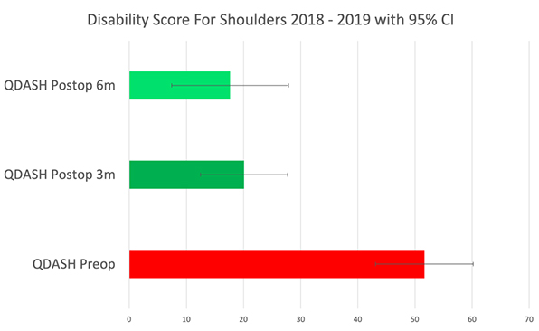 Shoulder and Elbow Outcomes – Combined