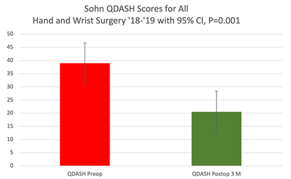 Hand and Wrist Outcomes