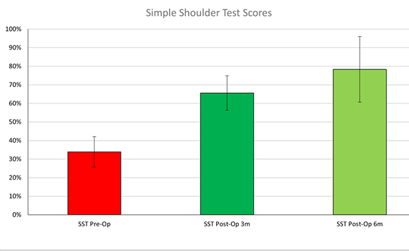 Shoulder Replacement Outcomes