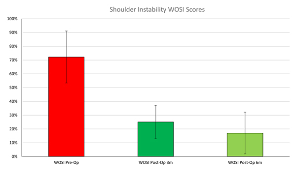 Shoulder Instability Outcomes