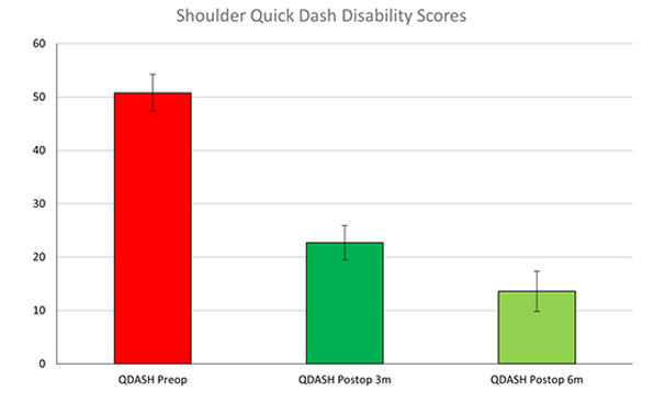 Shoulder and Elbow Outcomes – Combined