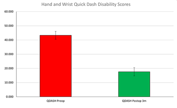 Hand and Wrist Outcomes