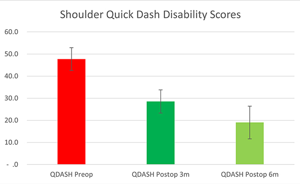 Shoulder Replacement Outcomes