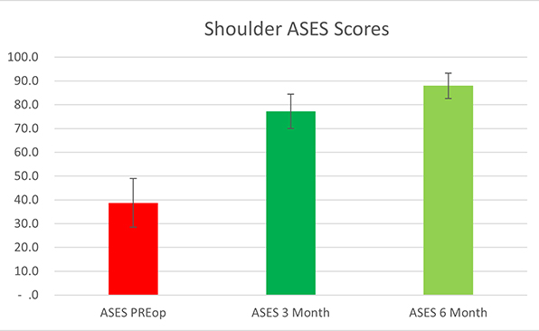 Shoulder Instability Outcomes