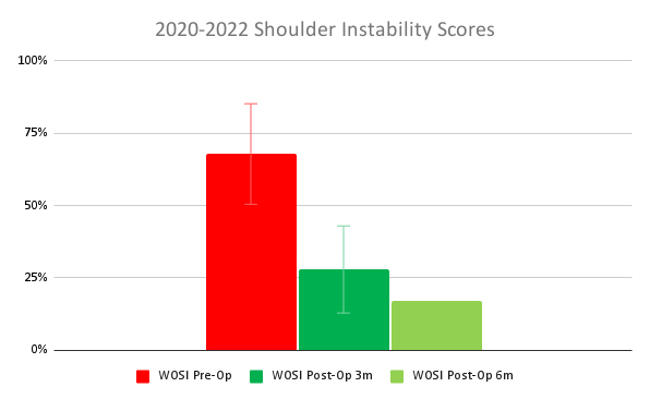 Shoulder and Elbow Outcomes – Combined