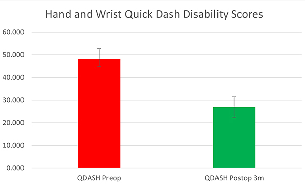 Hand and Wrist Outcomes