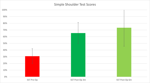 Shoulder Replacement Outcomes